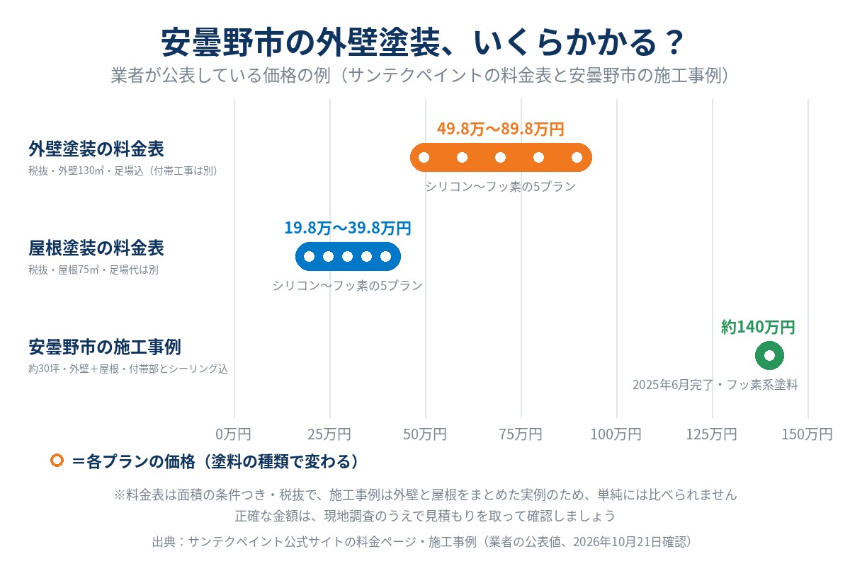 安曇野市の外壁塗装の費用の例（業者公表値）。サンテクペイントの料金表で外壁130㎡が49.8万〜89.8万円（税抜・5プラン・付帯工事別）、屋根75㎡が19.8万〜39.8万円（税抜・5プラン・足場代別）、安曇野市の約30坪の外壁＋屋根の施工事例が約140万円