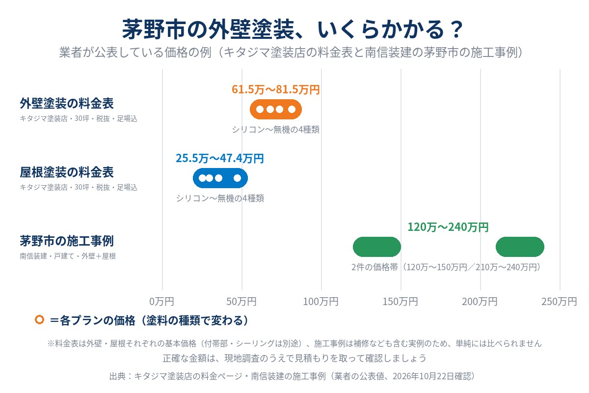 茅野市の外壁塗装の費用の例（業者公表値）。キタジマ塗装店の価格表で30坪の外壁塗装が61.5万〜81.5万円、屋根塗装が25.5万〜47.4万円（表の注記では税抜・足場込み）、南信装建の茅野市の外壁・屋根塗装の施工事例が120万〜150万円と210万〜240万円