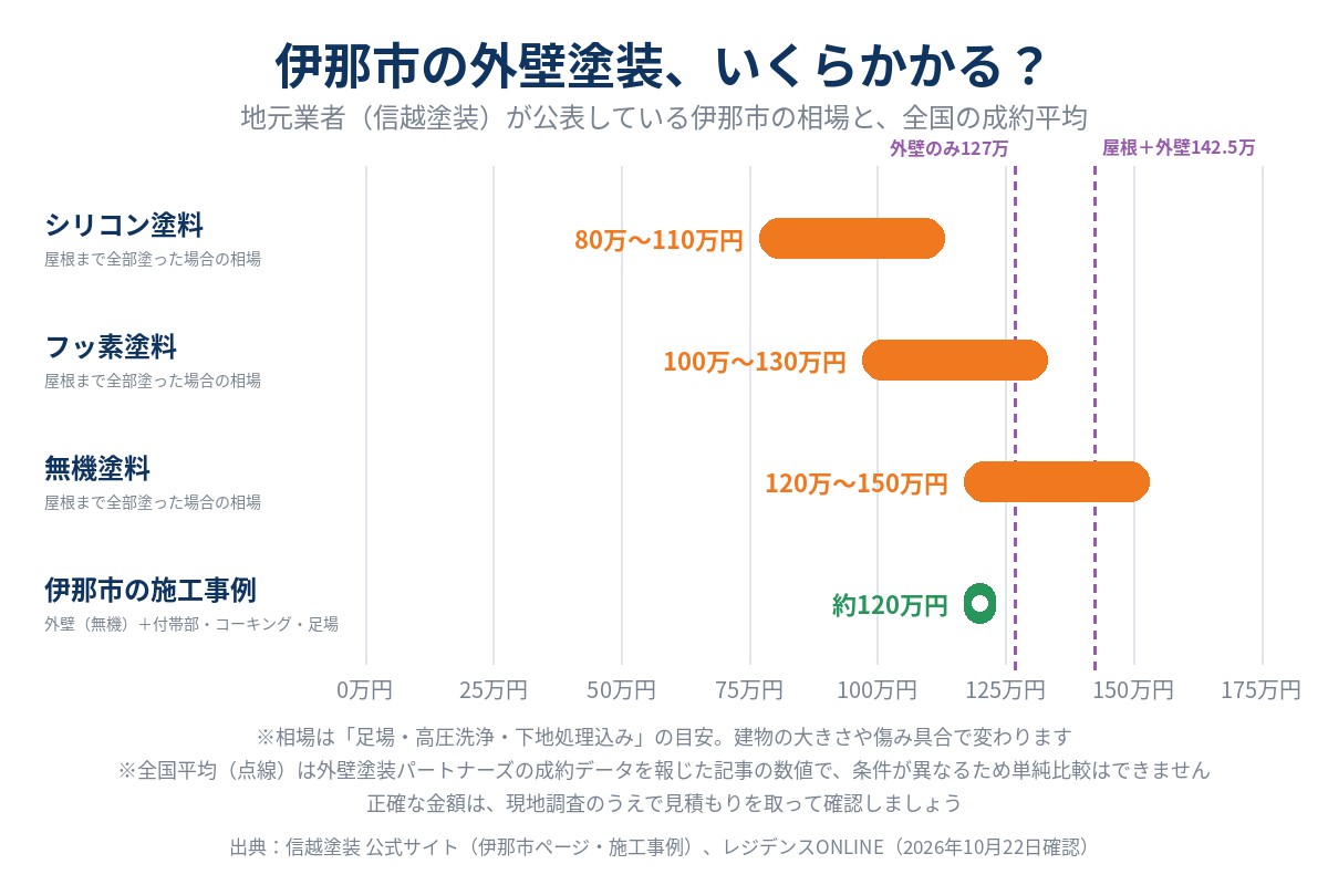 伊那市の外壁塗装の費用の目安（業者公表値）。信越塗装が公表する伊那市の相場は、屋根まで全部塗った場合でシリコン塗料80万〜110万円、フッ素塗料100万〜130万円、無機塗料120万〜150万円（足場・高圧洗浄・下地処理込み）。伊那市の外壁塗装の施工事例は約120万円。全国の成約平均は外壁のみ127万円、屋根＋外壁142.5万円