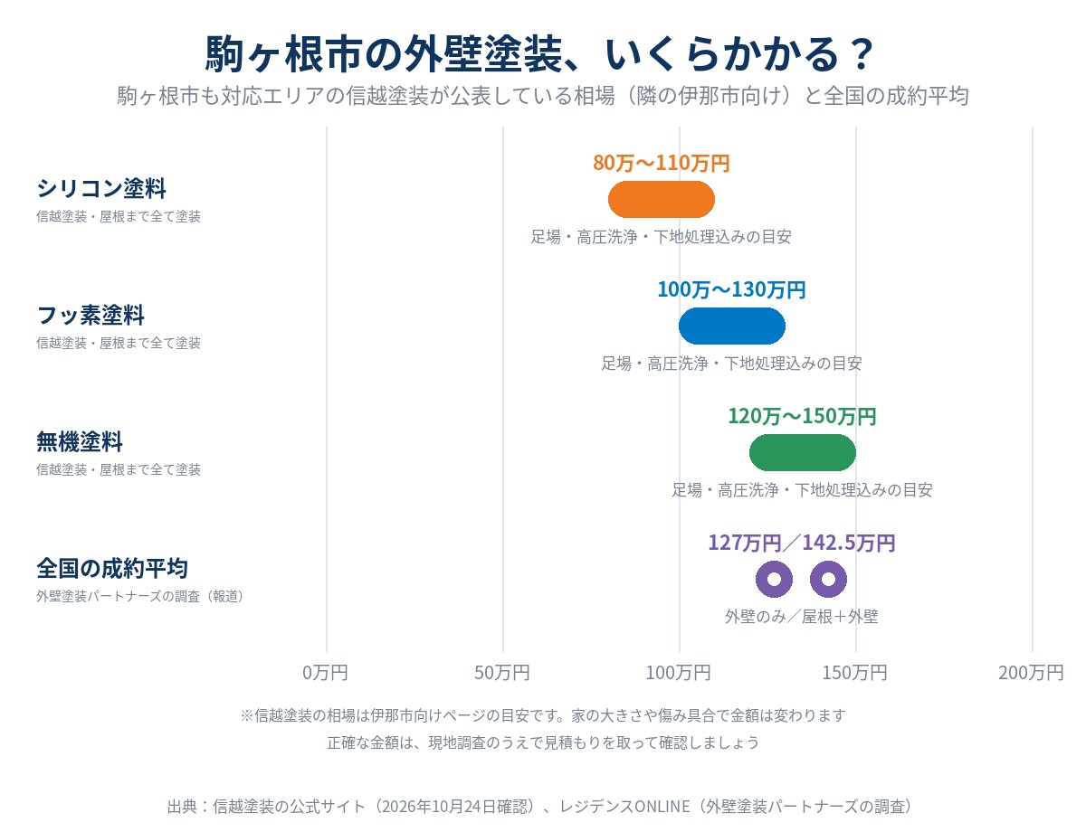 駒ヶ根市の外壁塗装の費用の例。駒ヶ根市も対応エリアの信越塗装が伊那市向けに公表している屋根まで全て塗装した場合の相場は、シリコン80万〜110万円、フッ素100万〜130万円、無機120万〜150万円(足場・高圧洗浄・下地処理込みの目安)、全国の成約平均は外壁のみ127万円・屋根込み142.5万円