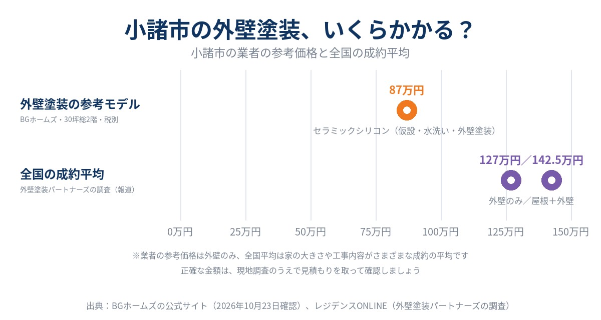 小諸市の外壁塗装の費用の例。BGホームズの参考モデルは30坪総2階のセラミックシリコン塗装で87万円（税別、仮設・水洗い・外壁塗装）、全国の成約平均は外壁のみ127万円・屋根込み142.5万円