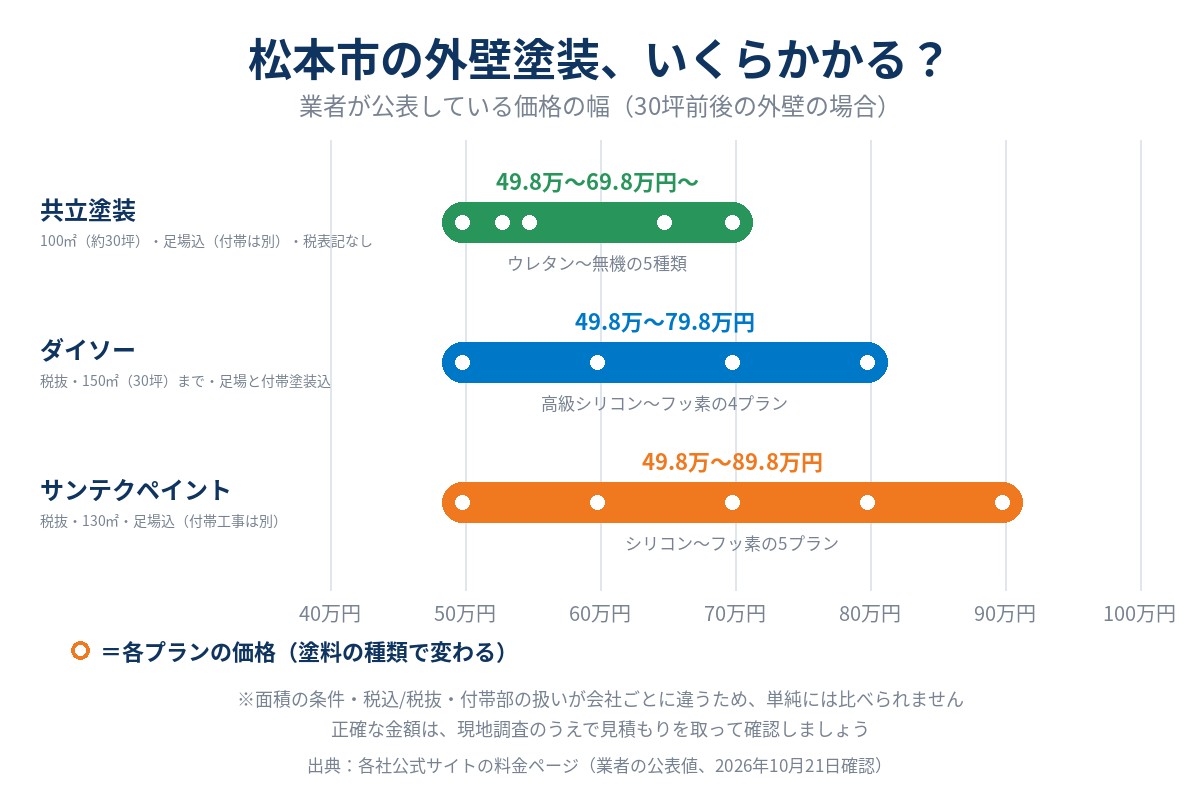 松本市の外壁塗装、30坪前後の外壁の価格の幅（業者公表値）。共立塗装 外壁100㎡で49.8万〜69.8万円〜（5種類・税表記なし）、ダイソー 150㎡まで49.8万〜79.8万円（税抜・4プラン）、サンテクペイント 130㎡で49.8万〜89.8万円（税抜・5プラン）