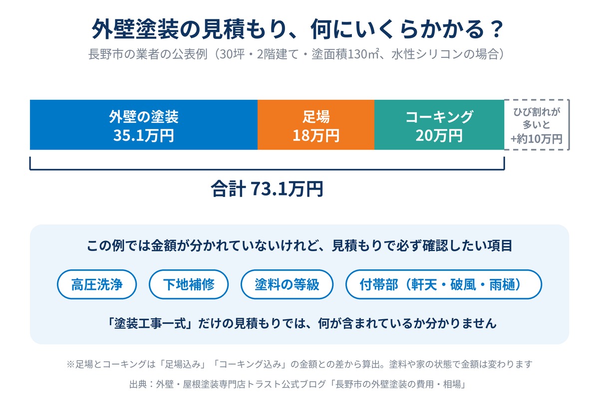 30坪の外壁塗装費の内訳の例。外壁の塗装35.1万円、足場18万円、コーキング20万円で合計73.1万円。ひび割れが多いと補修に約10万円。高圧洗浄・下地補修・塗料の等級・付帯部も見積もりで確認したい項目