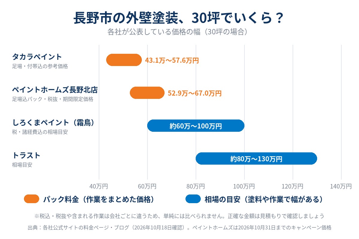 長野市の外壁塗装、30坪の価格の幅。タカラペイント43.1万〜57.6万円、ペイントホームズ長野北店52.9万〜67.0万円（パック料金）、しろくまペイント約60万〜100万円、トラスト約80万〜130万円（相場の目安）