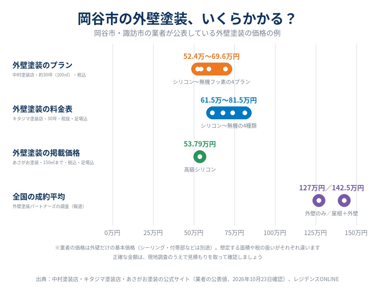 岡谷市の外壁塗装の費用の例(業者公表値と全国平均)。中村塗装店の外壁約30坪(100㎡)のプランが52.4万〜69.6万円(税込)、キタジマ塗装店の30坪の外壁が61.5万〜81.5万円(表の注記では税抜・足場込み)、あさがお塗装の外壁150㎡までが53.79万円(税込)、全国の成約平均は外壁のみ127万円・屋根込み142.5万円