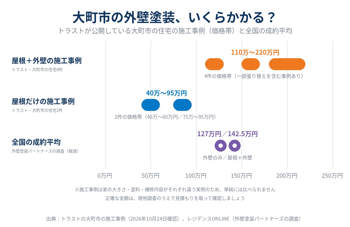 大町市の外壁塗装の費用の例。トラストが公開している大町市の住宅の施工事例の価格帯は、屋根＋外壁が110万〜130万円・150万〜170万円・180万〜200万円・190万〜220万円の4件、屋根だけが40万〜60万円・75万〜95万円の2件、全国の成約平均は外壁のみ127万円・屋根込み142.5万円