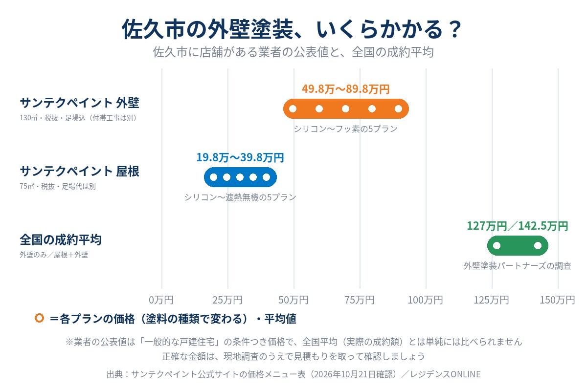 佐久市の外壁塗装の費用の目安（業者公表値と全国平均）。サンテクペイント 外壁130㎡で49.8万〜89.8万円（税抜・5プラン）、屋根75㎡で19.8万〜39.8万円（税抜・足場代別）、全国の成約平均は外壁のみ127万円・屋根＋外壁142.5万円