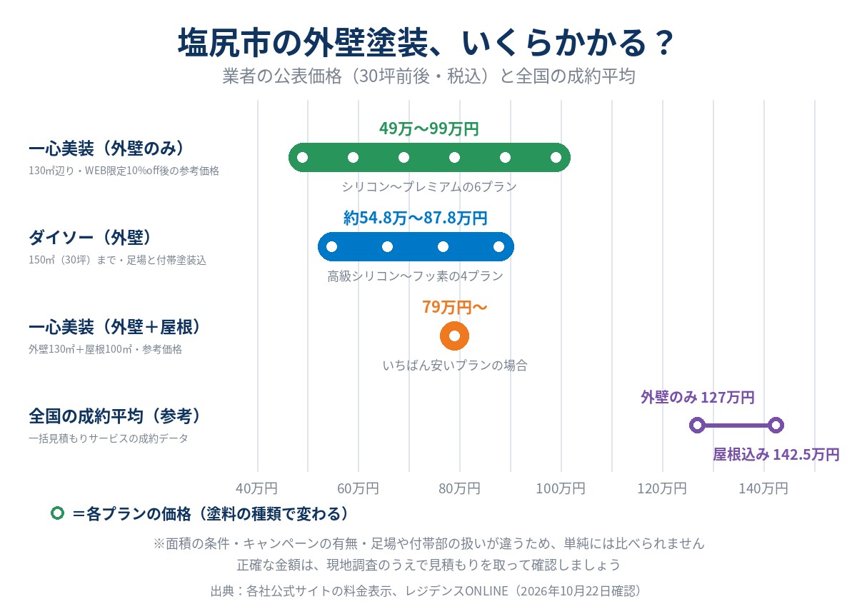 塩尻市の外壁塗装の費用の例(業者公表値と全国平均)。一心美装の外壁のみ130㎡辺りが49万〜99万円(税込・WEB限定価格)、外壁+屋根が79万円〜(税込)、ダイソーの外壁150㎡までが約54.8万〜87.8万円(税込・足場と付帯込)、全国の成約平均は外壁のみ127万円・屋根込み142.5万円