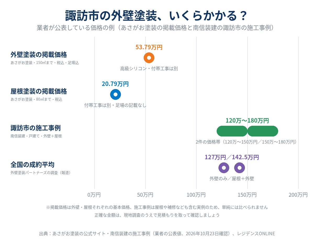 諏訪市の外壁塗装の費用の例（業者公表値と全国平均）。あさがお塗装の掲載価格は外壁150㎡までで53.79万円、屋根80㎡までで20.79万円（税込）、南信装建の諏訪市の外壁・屋根塗装の施工事例は120万〜150万円と150万〜180万円、全国の成約平均は外壁のみ127万円・屋根込み142.5万円