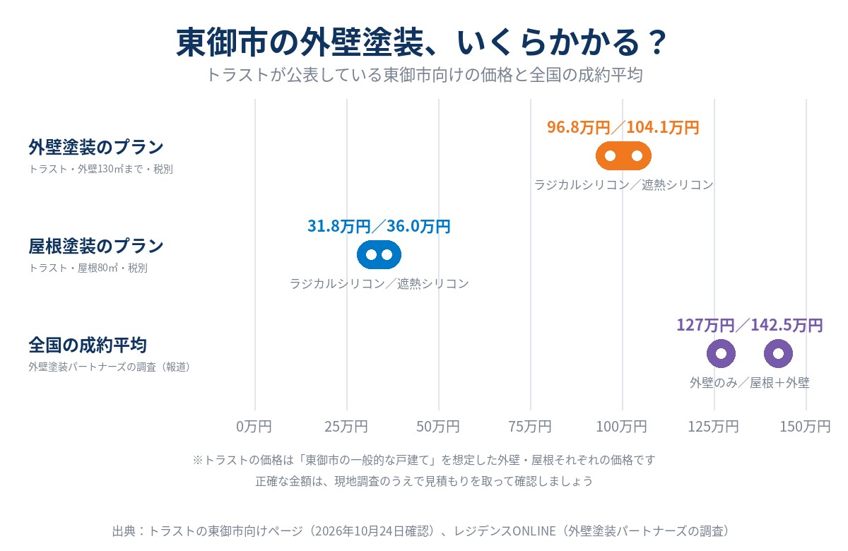 東御市の外壁塗装の費用の例。トラストの東御市向けページの価格は、外壁130㎡までで96.8万円（ラジカルシリコン）と104.1万円（遮熱シリコン）、屋根80㎡で31.8万円と36.0万円（いずれも税別）、全国の成約平均は外壁のみ127万円・屋根込み142.5万円