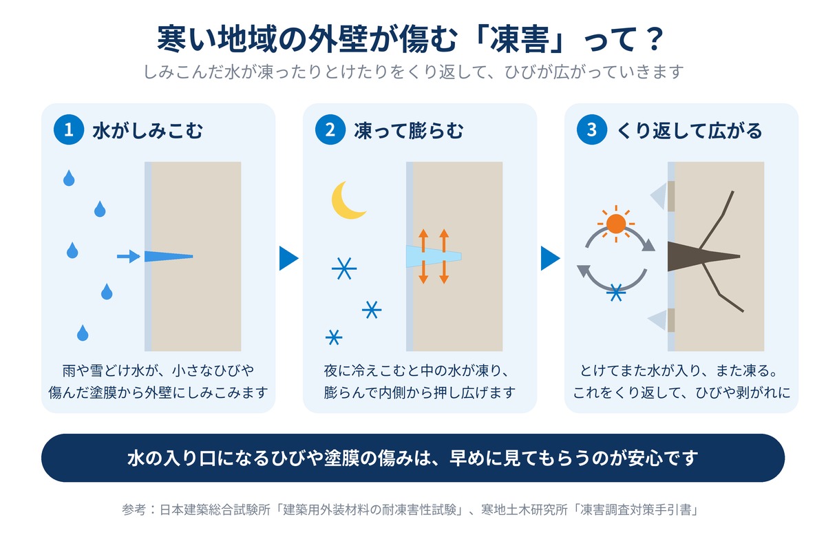 凍害の仕組みを3コマで示した図。外壁に水がしみこみ、冷えこむと凍って膨らみ、凍結と融解をくり返してひびや剥がれが広がる