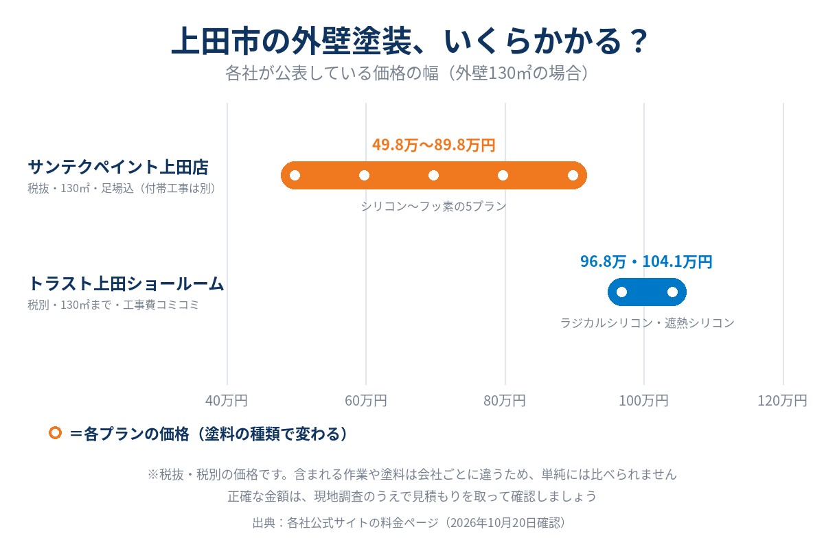 上田市の外壁塗装、外壁130㎡の価格の幅。サンテクペイント上田店49.8万〜89.8万円（税抜・5プラン）、トラスト上田ショールーム96.8万・104.1万円（税別・2プラン）