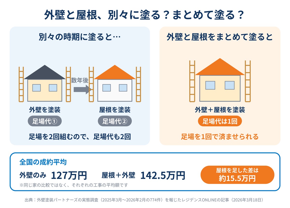 外壁と屋根を別々に塗ると足場代が2回、まとめて塗ると1回で済むことを示す図。全国の成約平均は外壁のみ127万円、屋根＋外壁142.5万円で、差は約15.5万円
